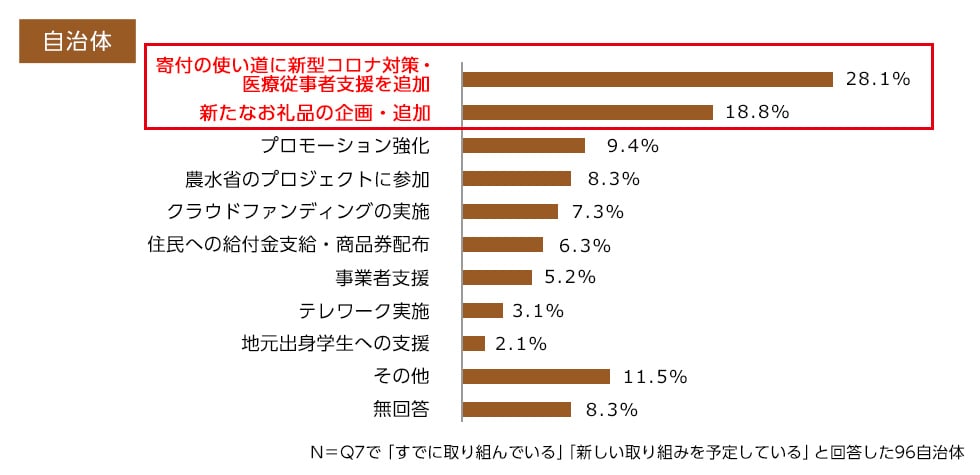 Q8.（Q7で「すでに取り組んでいる」「新しい取り組みを予定している」と回答した方へ）取り組みの内容を具体的に教えてください。（複数回答可）(自治体)