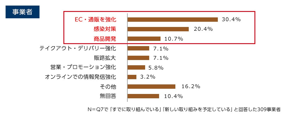 Q8.（Q7で「すでに取り組んでいる」「新しい取り組みを予定している」と回答した方へ）取り組みの内容を具体的に教えてください。（複数回答可）（事業者）