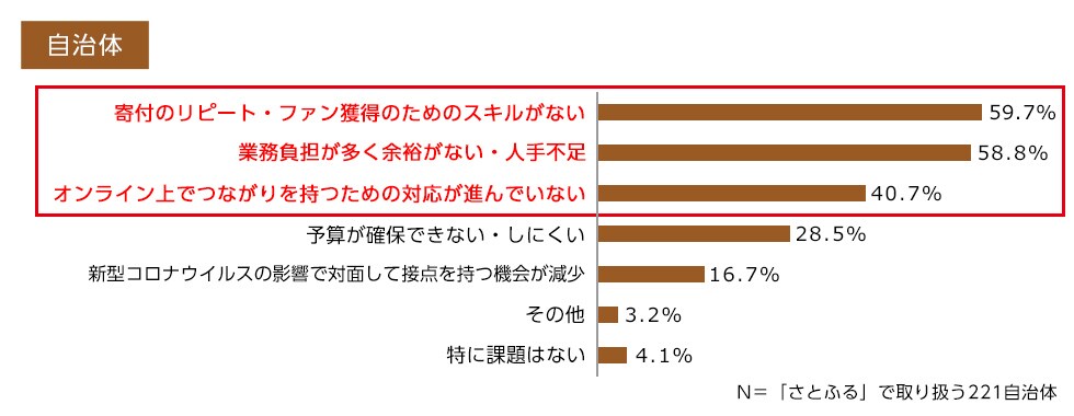 Q9. 寄付者と継続的なつながりを持つにあたっての課題を教えてください。（複数回答可）（自治体）