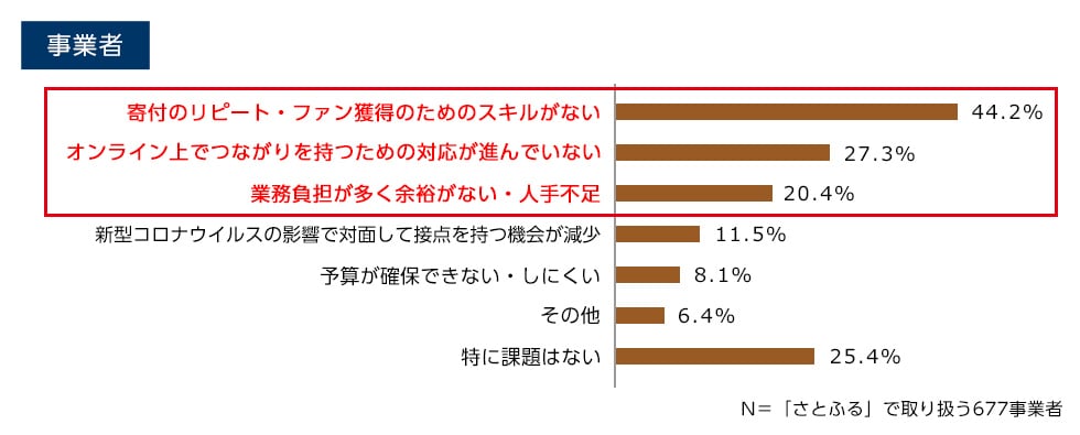 Q9. 寄付者と継続的なつながりを持つにあたっての課題を教えてください。（複数回答可）（事業者）