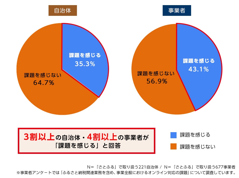 Q10. シティプロモーションやふるさと納税の業務において「オンライン対応」に課題を感じることはありますか。