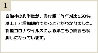 自治体の約半数が、寄付額「昨年対比150%以上」と増加傾向であることがわかりました。新型コロナウイルスによる巣ごもり需要も後押しになっています。