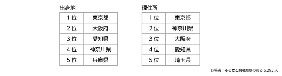 調査概要　回答者の出身地と現住所（上位5自治体）