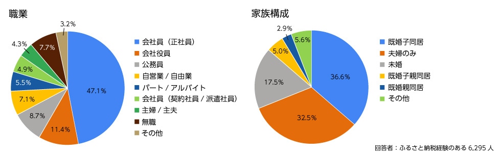 調査概要　職業・家族構成