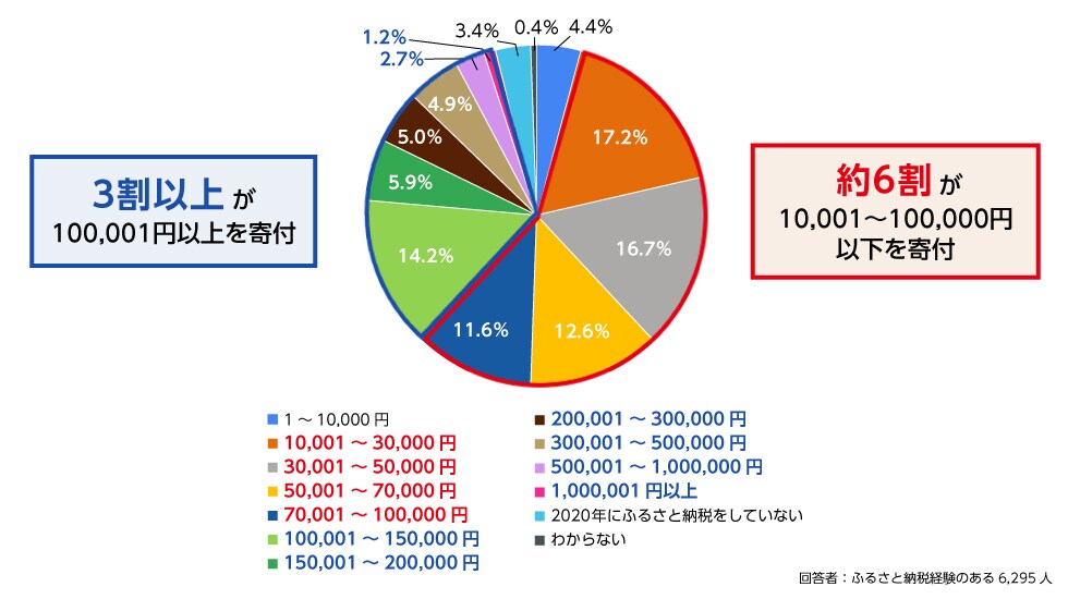 2020年に行ったふるさと納税の寄付総額を教えてください。