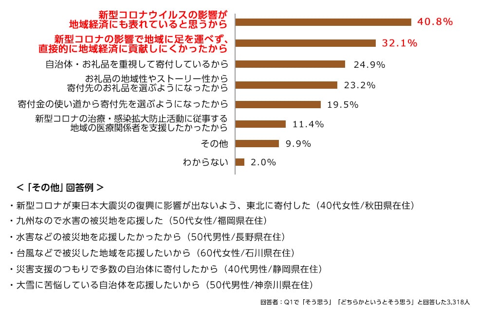 Q2. （Q1で「そう思う」「どちらかというとそう思う」と回答した方へ）回答理由を教えてください。（複数回答可）