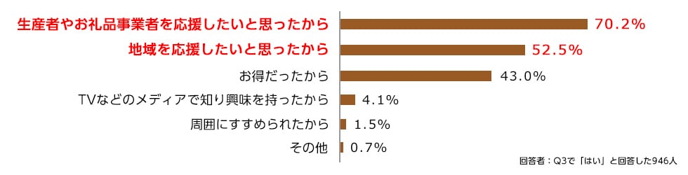 Q4. （Q3で「はい」と回答した方へ）応援消費につながるお礼品を申し込んだ理由を教えてください。（複数回答可）