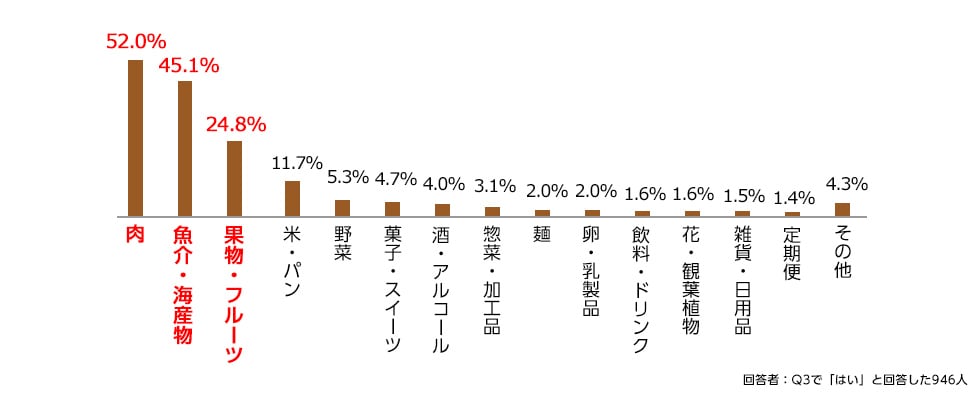 Q5. （Q3で「はい」と回答した方へ）実際に選んだお礼品のジャンルを教えてください。（複数回答可）