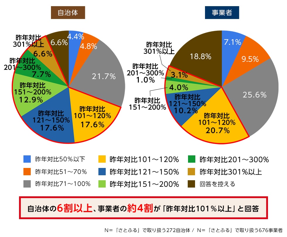 Q1. 昨年の4月～9月に比べ、寄付額はどれくらい変化がありましたか。