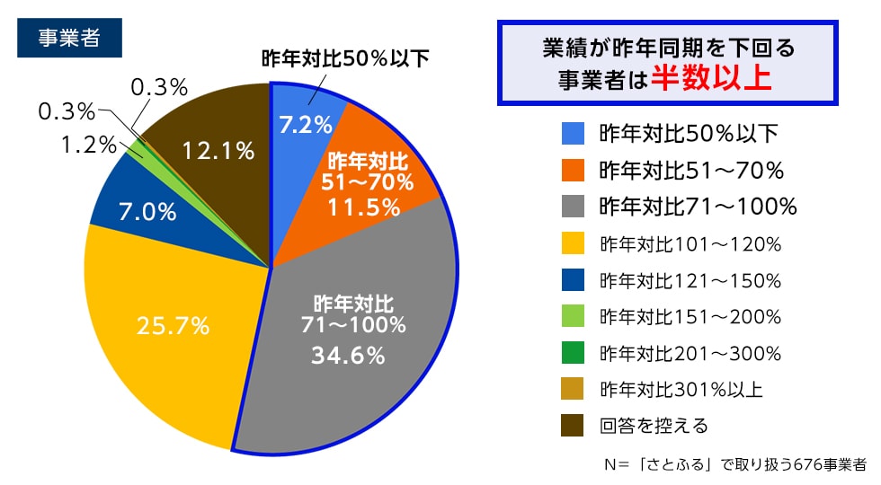 【参考】Q1-2.昨年の4月～9月に比べ、事業全体の売り上げはどれくらい変化がありましたか。