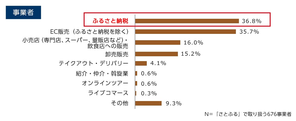 【参考】Q1-3. 今年度に入り、売り上げ実績が伸びた事業があれば教えてください。（複数回答可）