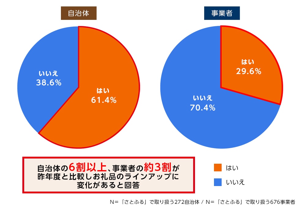 Q2.昨年度と比較し、お礼品のラインアップに変化はありましたか。