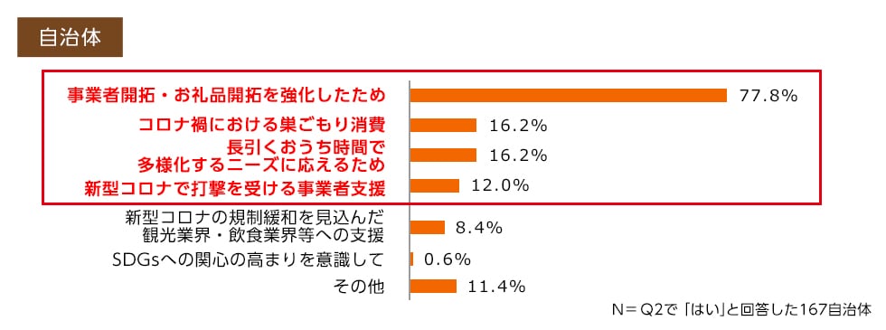 Q3.（Q2で「はい」と回答した方へ）お礼品ラインアップを変えた目的を教えてください。（複数回答可） 自治体