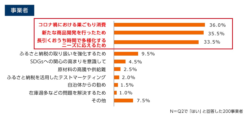 Q3.（Q2で「はい」と回答した方へ）お礼品ラインアップを変えた目的を教えてください。（複数回答可） 事業者