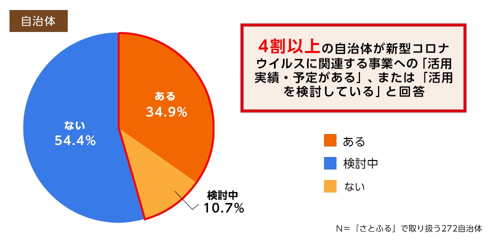 Q4. 2020年以降、寄付金を新型コロナ関連で活用した実績・予定はありますか。