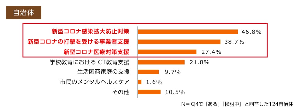 Q5.（Q4で「ある」「検討中」と回答した方へ）どのようなことに活用した・する予定か教えてください。(複数回答可)