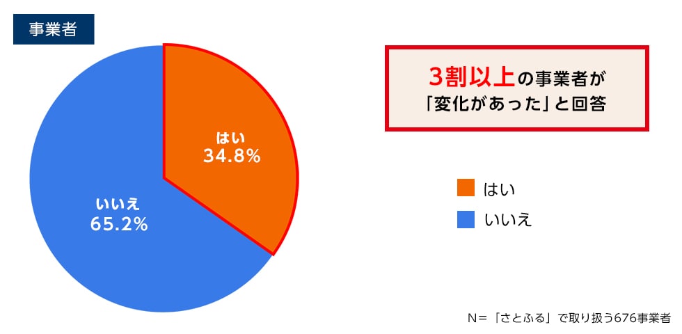 Q6.新型コロナの影響を受け、ふるさと納税の関わり方に変化はありましたか。