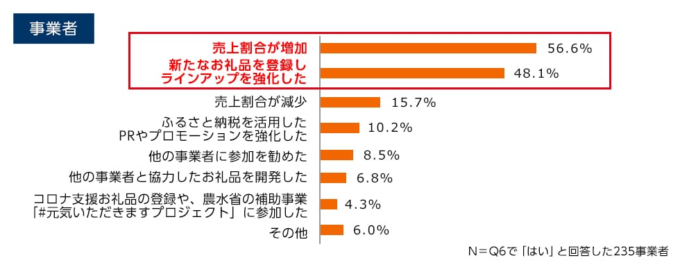 Q7.（Q6で「はい」と回答した方へ）どのような変化がありましたか。（複数回答可）