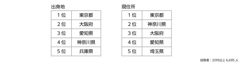 調査概要 回答者の出身地と現住所（上位5自治体）