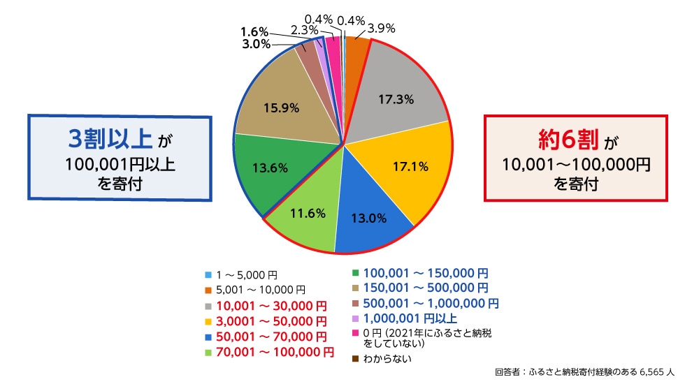 2021年に行ったふるさと納税の寄付総額を教えてください。
