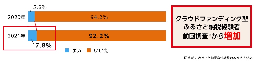 これまでに具体的な寄付金の使い道から選ぶクラウドファンディング型ふるさと納税の寄付をしたことはありますか？（経験）
