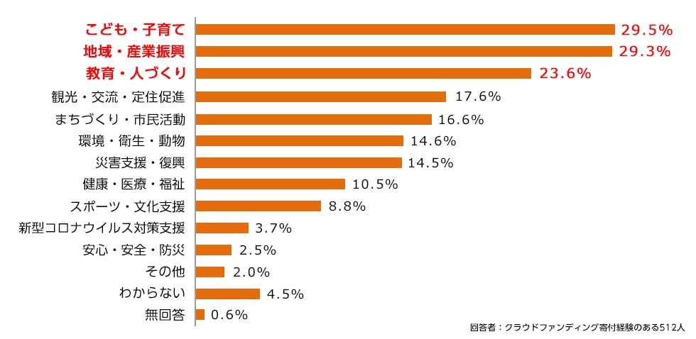 （クラウドファンディング型ふるさと納税の寄付をしたことのある方へ）どのような事業に寄付しましたか？（複数回答可）