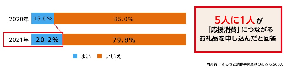 Q1. 新型コロナウイルスの影響で登場した「緊急支援品」「コロナ支援品」や農水省補助事業「#元気いただきますプロジェクト」を活用したお礼品など、応援消費につながるお礼品を申し込んだことはありますか？