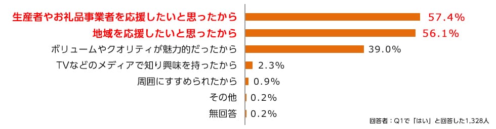 Q2. （Q1で「はい」と回答した方へ）応援消費につながるお礼品を申し込んだ理由を教えてください。（複数回答可）