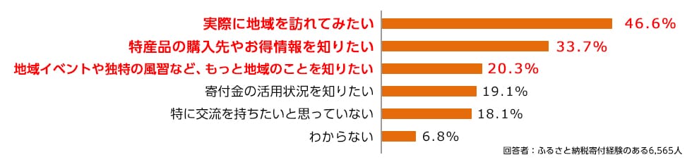 Q4. 寄付した地域とどのような交流を持ちたいですか？（複数回答可）