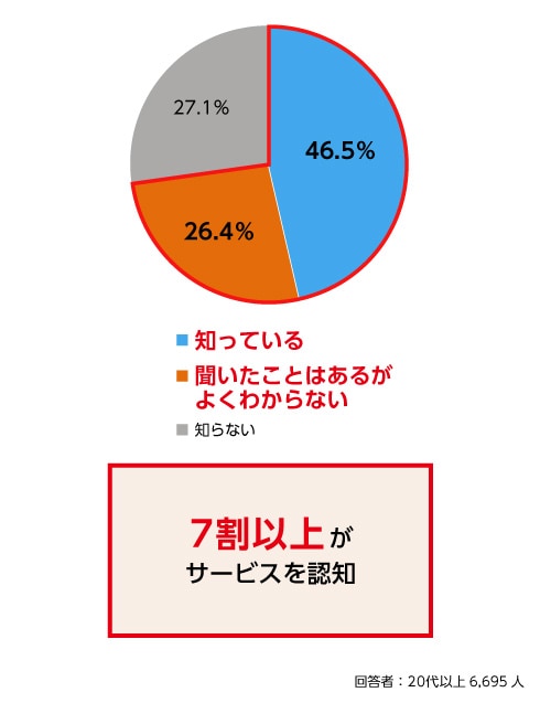 Q6. 2021年分の寄付から「寄付金控除に関する証明書」発行・発送サービスが始まったのはご存知ですか？