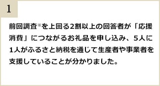 1.前回調査※を上回る2割以上の回答者が「応援消費」につながるお礼品を申し込み、5人に1人がふるさと納税を通じて生産者や事業者を支援していることが分かりました。