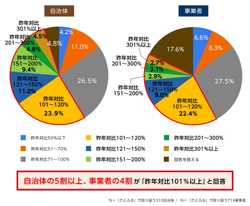Q1. 昨年の4月～9月に比べ、寄付額はどれくらい変化がありましたか。