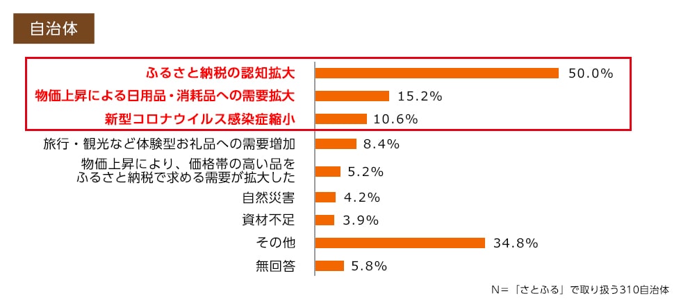 Q2. 変化の理由として考えられることを教えてください。（複数回答可）自治体