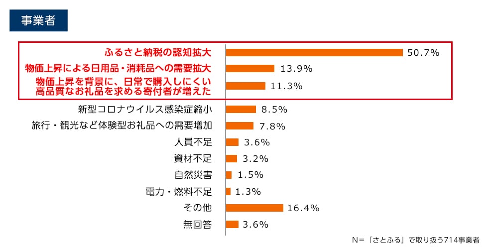 Q2. 変化の理由として考えられることを教えてください。（複数回答可）事業者