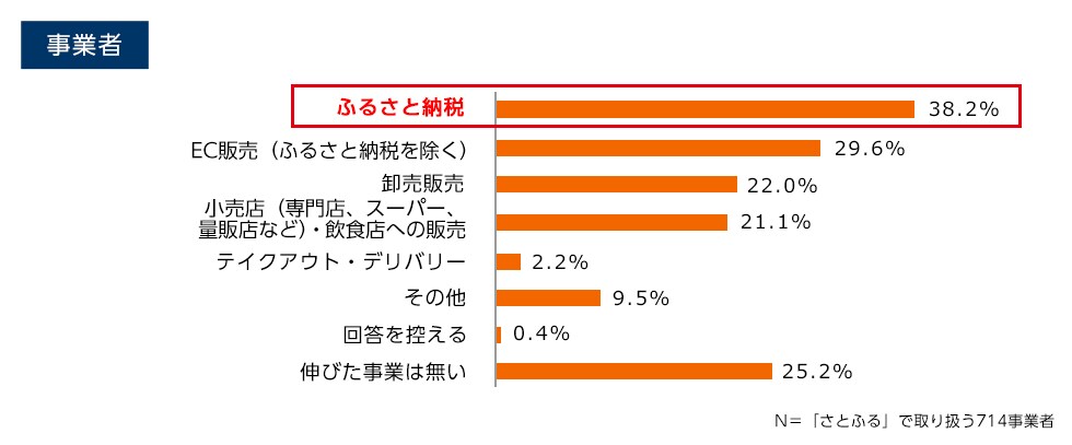 Q3. 2022年に入り、売り上げ実績が伸びた事業があれば教えてください。（複数回答可）
