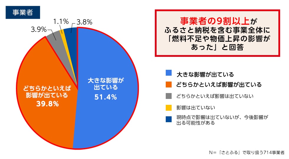 Q4. 燃料不足や物価上昇により、事業に影響は出ていますか。
