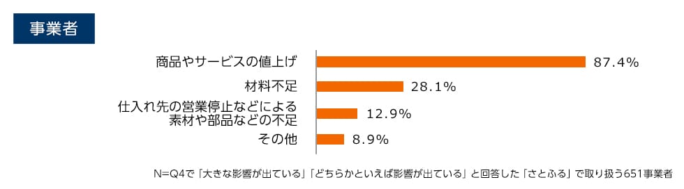 Q5. （Q4で「大きな影響が出ている」「どちらかといえば影響が出ている」と回答した方へ）具体的にどのような影響が出ていますか。