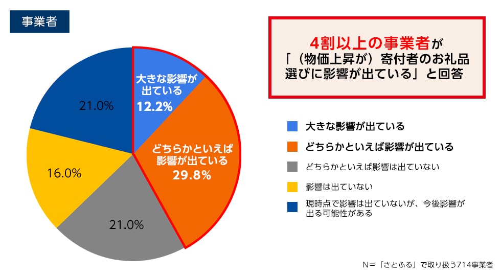 Q6. 物価上昇は寄付者のお礼品選びに影響があったと感じますか。