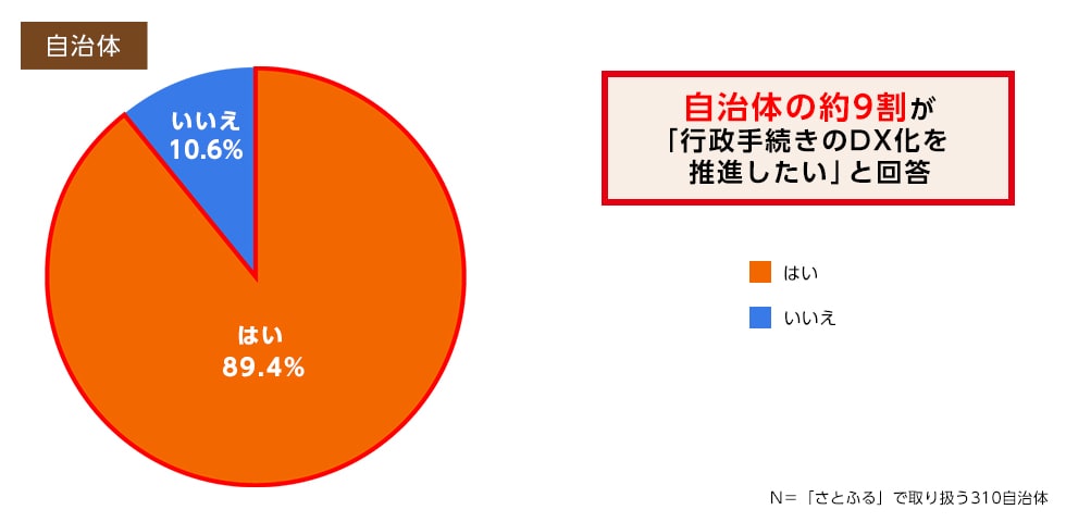 Q8. 今後ふるさと納税に関する行政手続きのDX化を推進したいと思いますか。