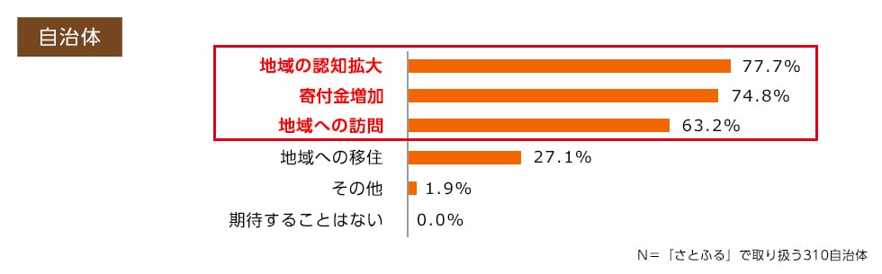 Q10. ふるさと納税の寄付者に期待することはなんですか。（複数回答可）
