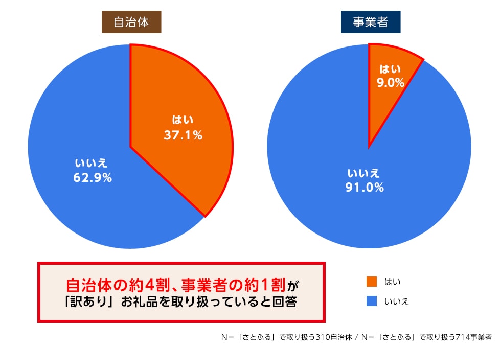 Q11. お礼品名に「訳あり」と記載したお礼品を取り扱っていますか。