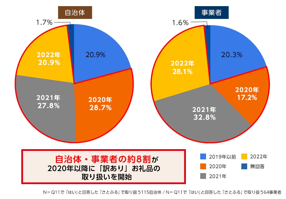 Q12. （Q11で「はい」と回答した方へ）「訳あり」お礼品をいつ頃から取り扱っていますか。