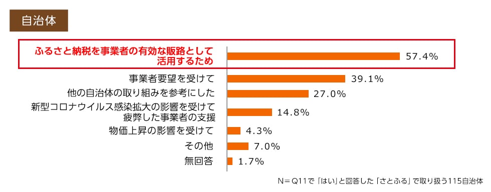 Q13. （Q11で「はい」と回答した方へ）「訳あり」お礼品の取り扱いを始めたきっかけを教えてください。（複数回答可）自治体