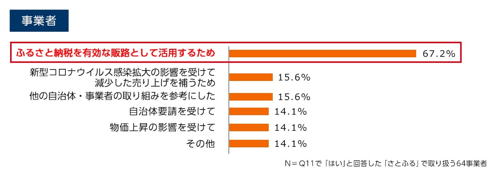 Q13. （Q11で「はい」と回答した方へ）「訳あり」お礼品の取り扱いを始めたきっかけを教えてください。（複数回答可）事業者