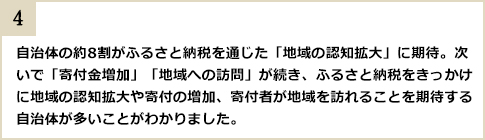 自治体の約8割がふるさと納税を通じた「地域の認知拡大」に期待。次いで「寄付金増加」「地域への訪問」が続き、ふるさと納税をきっかけに地域の認知拡大や寄付の増加、寄付者が地域を訪れることを期待する自治体が多いことがわかりました。