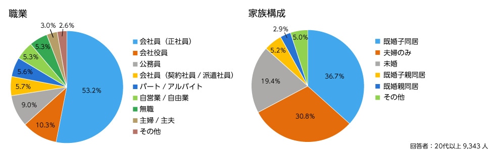 調査概要 職業・家族構成