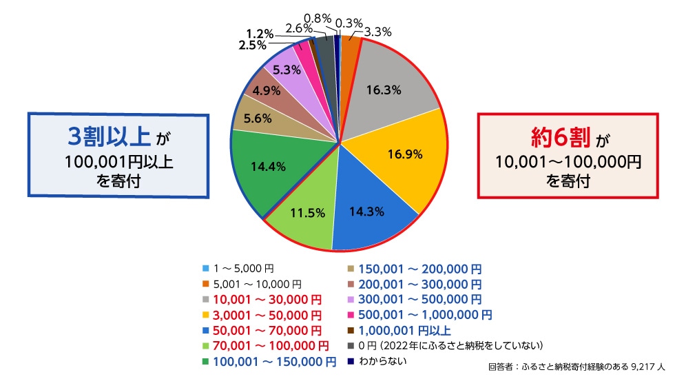 2022年に行ったふるさと納税の寄付総額を教えてください。