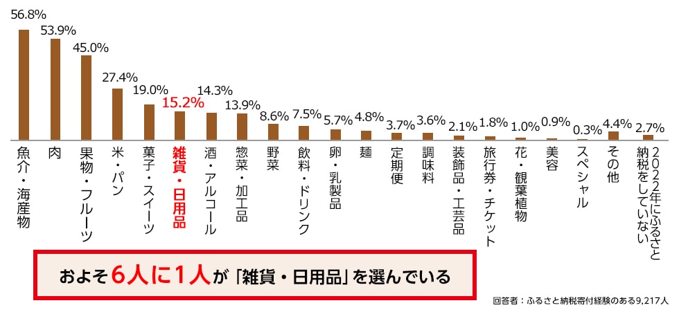 Q3. 2022年のふるさと納税で選んだお礼品のジャンルを教えてください。（複数回答可）