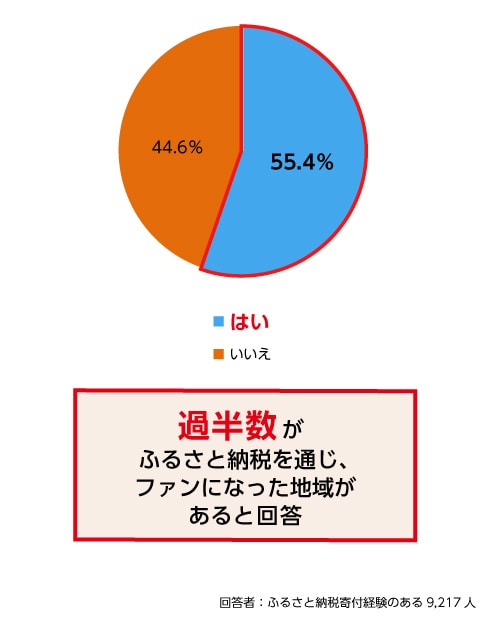 Q6. ふるさと納税を通じ、ファンになった地域はありますか？