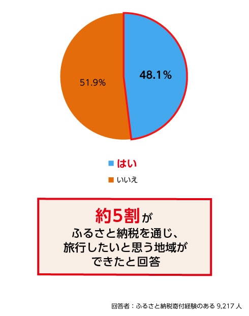 Q7. ふるさと納税を通じ、旅行したいと思う地域はできましたか？